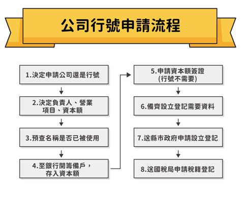 公司行號名稱|公司行號是什麼？差別在哪？公司行號申請登記流程、查詢一次看。